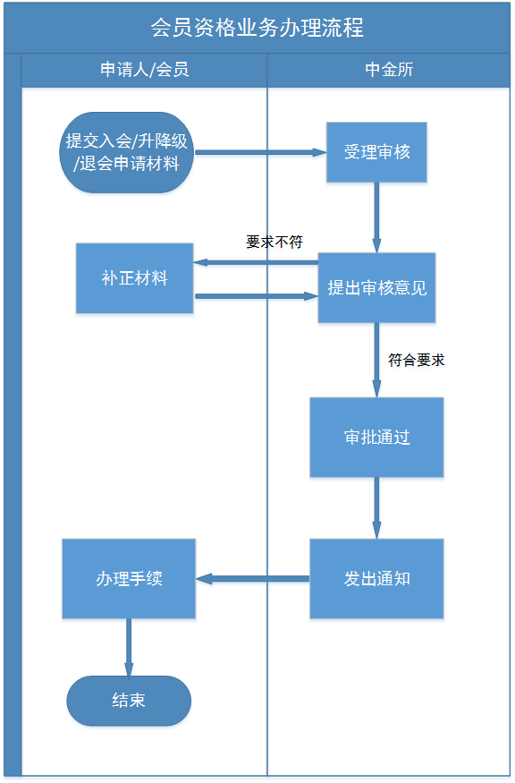 会籍业务办理流程new.png
